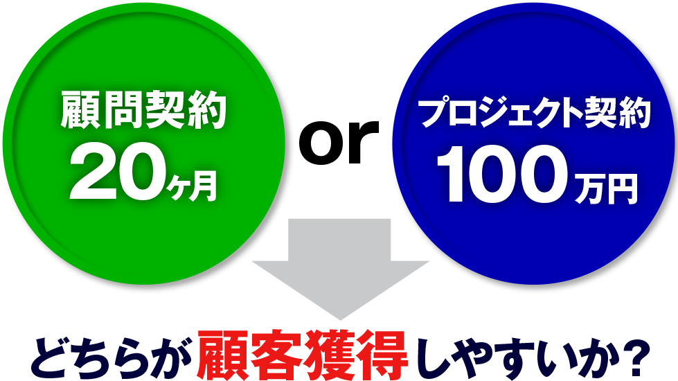 顧問契約20ヶ月 or プロジェクト契約100万円、どちらが顧客獲得しやすいか？ 
