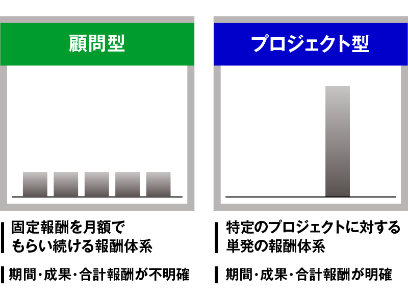『顧問契約型』と『プロジェクト契約型』